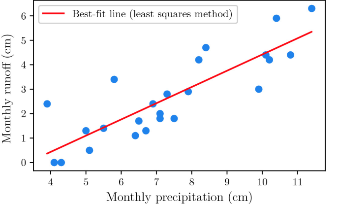 The basic concept for determination of the LOD in a fitting curve of