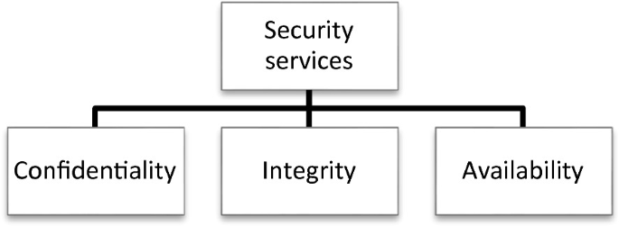 Security Schemes for Integrity Protection and Availability of 
