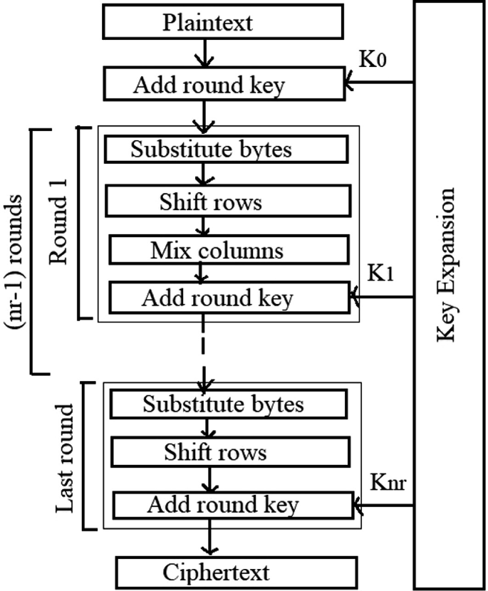 a Round operations and b key schedule of AES-128 algorithm. Each square