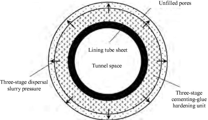 The Key Technology of Large-Diameter Shield Tunneling Through the  Embankment
