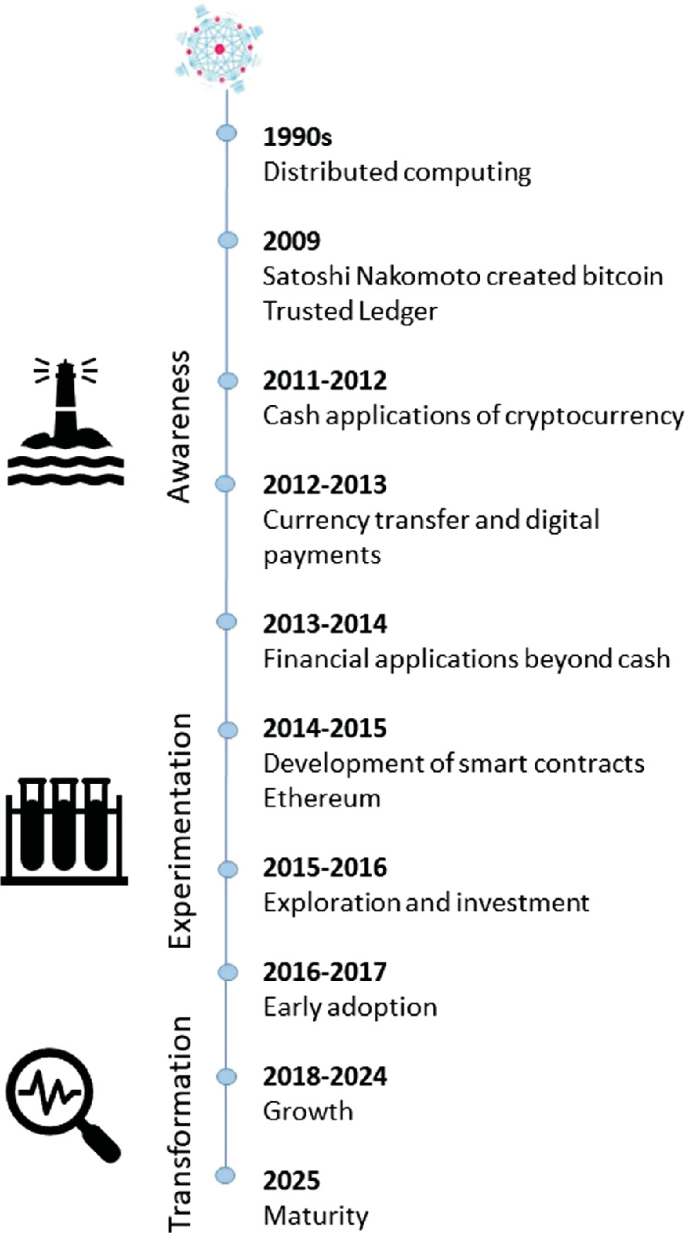 Sustainability, Trust, and Blockchain Applications in Islamic Finance and  Circular Economy: Best Practices and Fintech Prospects | Springer Nature  Link (formerly SpringerLink)