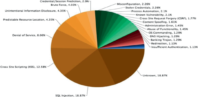 Defending Node Applications from SQL Injection, XSS, & CSRF