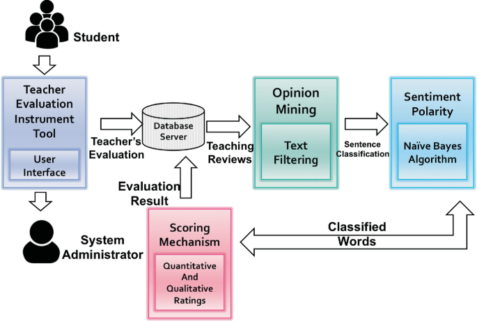 Teacher Evaluation Methods for Quality Teaching