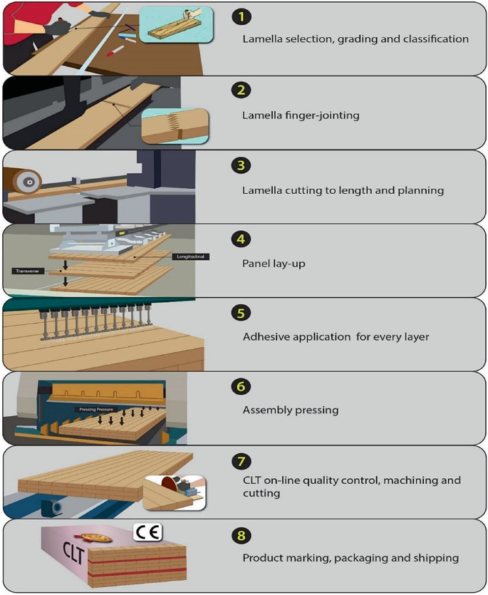 Bending, Compression and Bonding Performance of Cross-Laminated Timber  (CLT) Made from Malaysian Fast-Growing Timbers