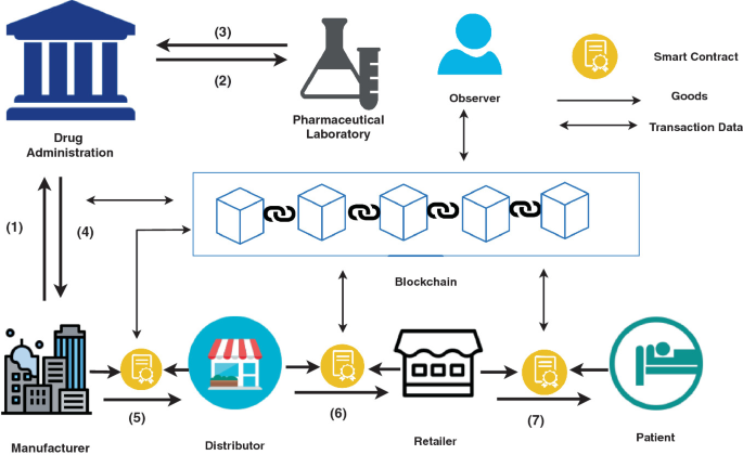 A Blockchain-Based Approach to Detect Counterfeit Drugs in Medical Supply  Chain | SpringerLink