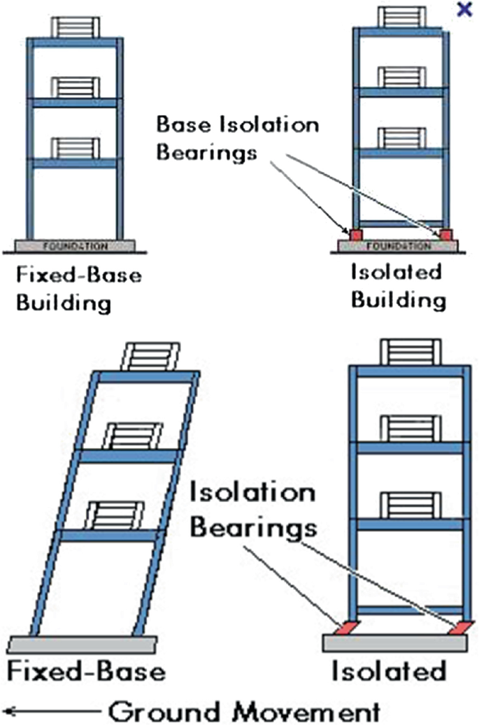 Modern Techniques for Earthquake Resistant Buildings: A Review | SpringerLink