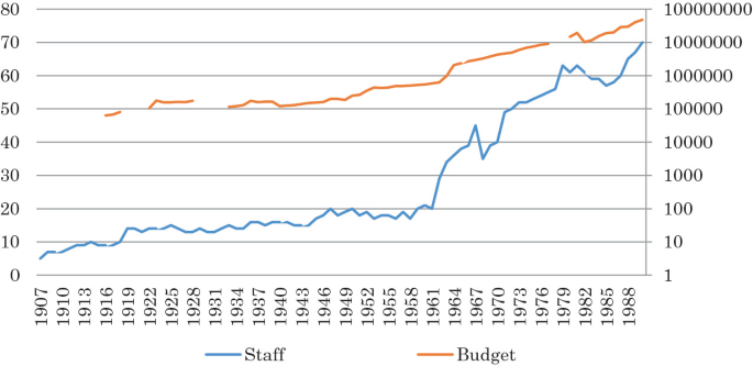 A multi line graph of staff and budget against values from 1 to 1 billion on the Y axis, versus years from 1907 to 1988 in 3 year intervals on the X axis. Both graphs reach a peak in the year 1988.