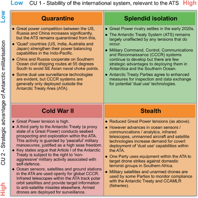 Antarctic Militarisation: Scenario Analysis | SpringerLink