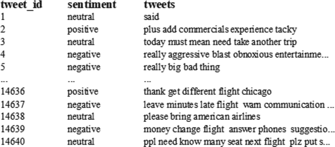 Feedback Investigation On Twitter Dataset Using Classification Approaches Springerlink