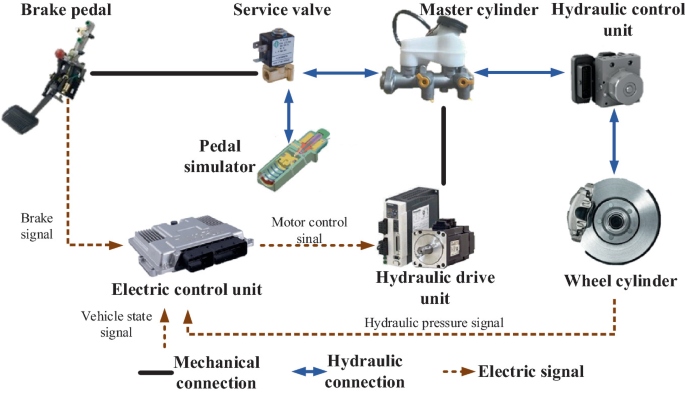 Consistency Optimization Control of Electro-Hydraulic Composite Brake-by- Wire System | SpringerLink