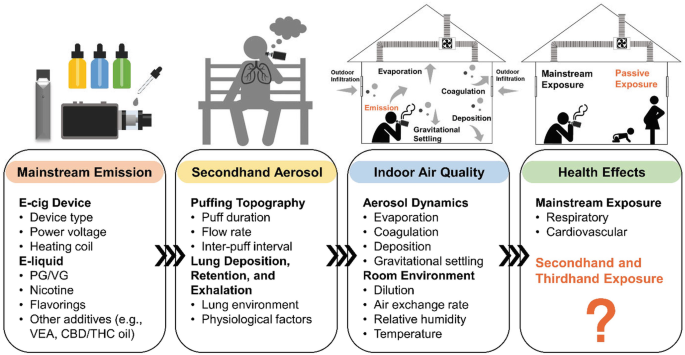 does secondhand e-cigarette aerosol contain nicotine Vaping and Secondhand Exposure