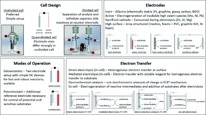 Revisiting Thin-Layer Electrochemistry in a Chip-Type Cell for the Study of  Electro-organic Reactions