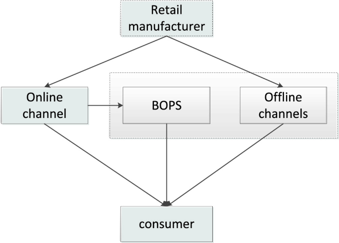 Analysis of Uniqlo Enterprise Profitability Under the Supply Chain Dual  Distribution Channel Marketing Model Based on Big Data | SpringerLink