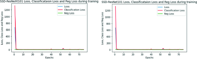 Small Object Detection Based on SSD-ResNeXt101 | SpringerLink