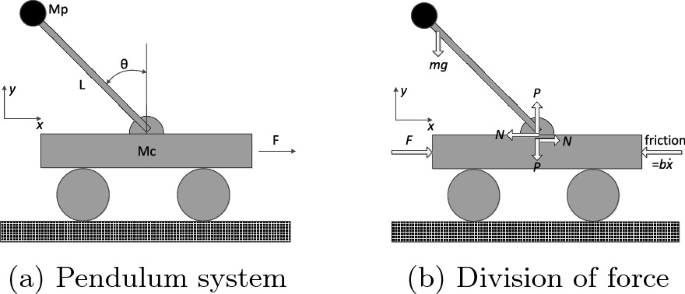 Mathematical Modeling of Self Balancing Robot and Hardware Implementation |  SpringerLink