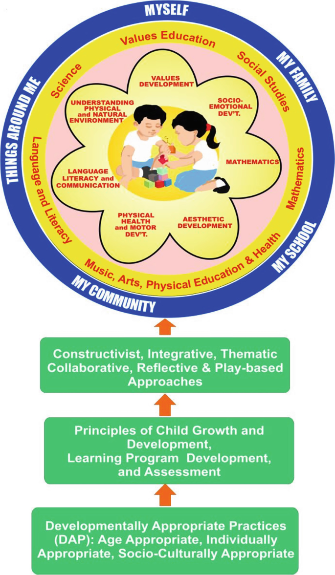 Early Childhood Education in the Philippines SpringerLink