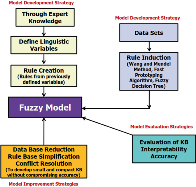 A Review on the Hybridization of Fuzzy Systems and Machine 