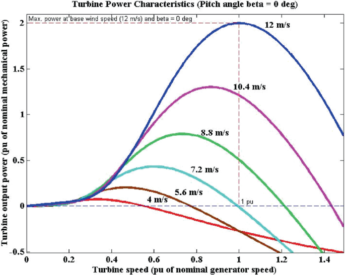 A graph depicts the X-axis with turbine speed and the Y-axis with turbine output power. It depicts mechanical output power versus speed of the turbine graph.