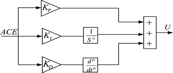 An image depicts a controller structure in which three triangular figures and two square figures are joined together by a box with many black arrows.