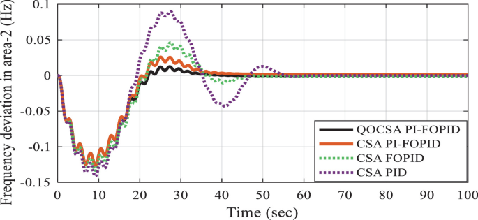 An image depicts a graph which is between the frequency deviation in area and time, inside which is a black, red, and green dashed line, and a purple dashed line, which is a present relationship with them.