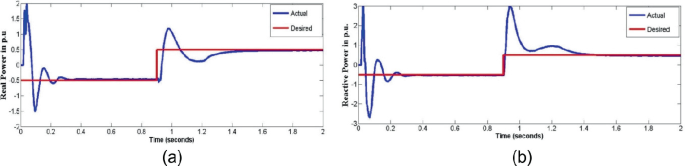 An image depicts a schematic diagram that is divided into two parts. One is A, which represents real power and time and also shows reactive power and time. There are lines of blue and red inside them, which show the relationship between them.