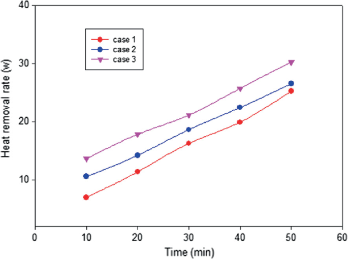 An image depicts a graph between heat removal rate and time in which the red circle line, blue circle line, and purple triangle line present their relationship.