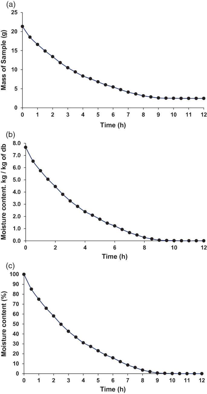 Three graphs. In all the three graphs, time is against the mass of sample (g), moisture content Kg / kg of db and the moisture content (%) of milk.