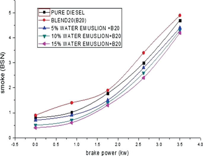 It depicts the graph of differentiation between brake power and smoke capacity.