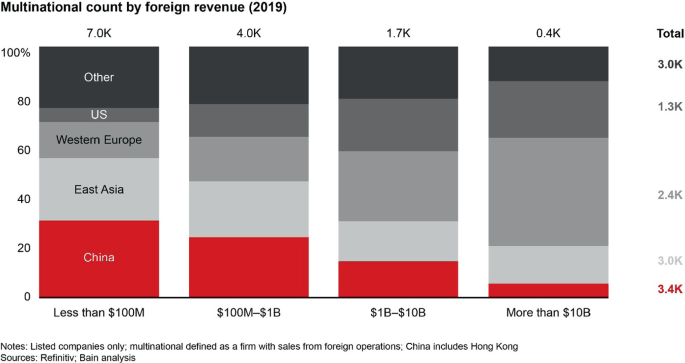 A bar graph illustrates the percentage revenue versus less than $100 M through more than $10 B for five countries. The bars are marked as 7.0, 4.0, 1.7, and 0.4 K.