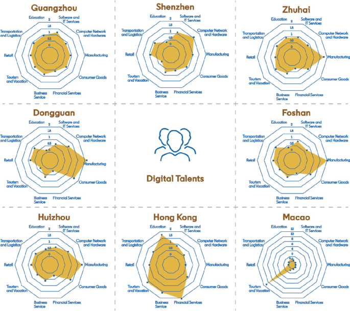 Eight web diagrams depict the digital talents in Guangzhou, Shenzhen, Zhuhai, Dongguan, Huizhou, Hongkong, Foshan, and Macao. Each has education, manufacturing, retail etcetera.