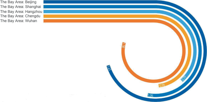 A diagram depicts the bay area. It is labeled as the bay area of Beijing, Shanghai, Changzhou, Chengdu, and Wuhan.