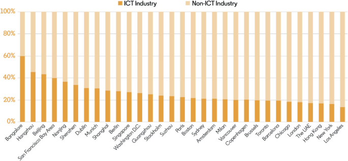 A bar graph illustrates the percentage versus different cities for the I C T industry and non-I C T industry. The trends have uneven patterns.