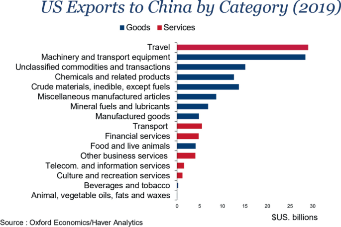 A horizontal bar graph of goods and services exported by the United States to China in 16 categories in 2019. Travel has high services, and machinery and transport have high goods.