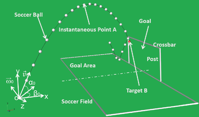 Modeling And Simulation Of Soccer Ball Free Kick Springerlink