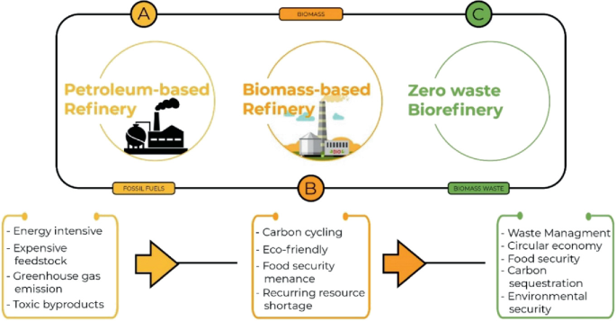 Biochemical biorefinery: A low-cost and non-waste concept for