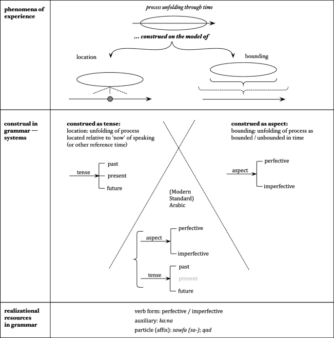 Evidentiality Revisited - Cognitive Grammar, Functional and