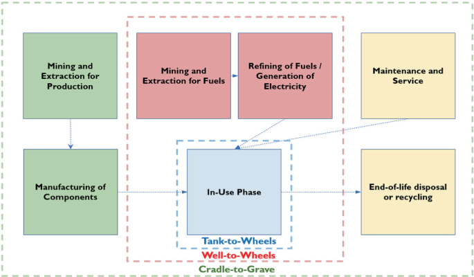 PDF) Environmental life cycle assessment of forklifts' operation – a  well-to-wheel analysis analysis