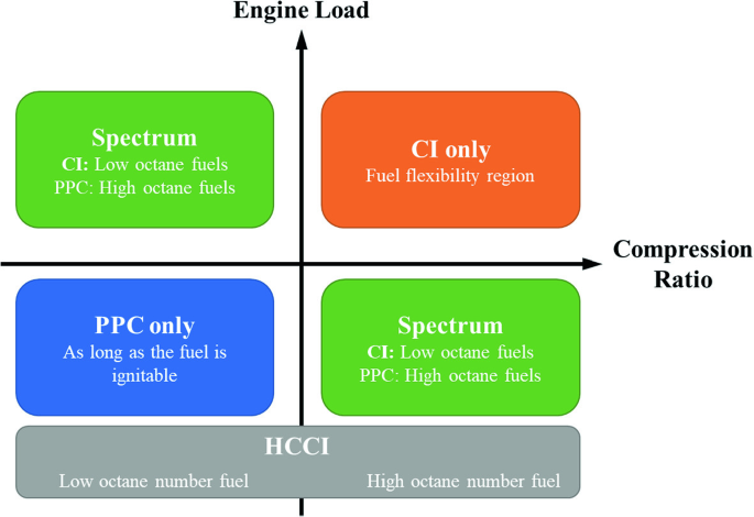 Injection Strategies and Auto-Ignition Features of Gasoline and Diesel Type  Fuels for Advanced CI Engine | SpringerLink