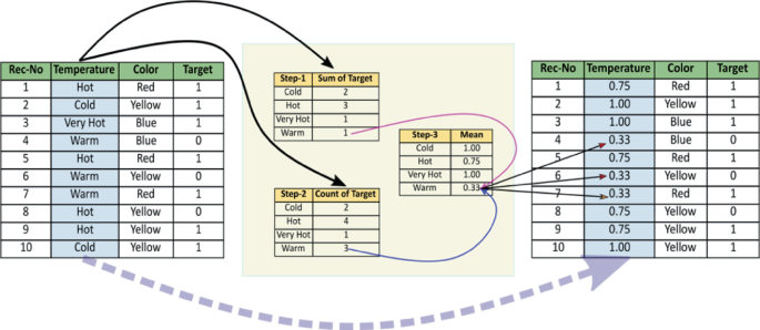 Effects Of Binning On Logistic Regression Based Predicted Ctr Models Springerlink