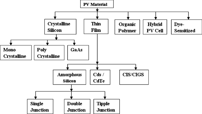 Solar Pv Application In Aerospace Technologies Springerlink