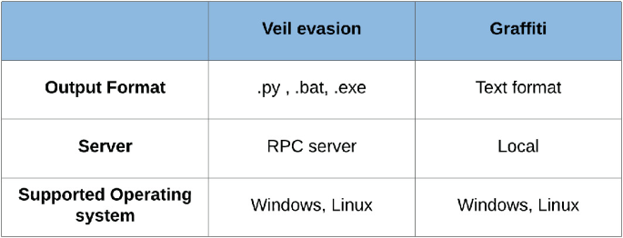 Hack Like a Pro: How to Evade AV Detection with Veil-Evasion