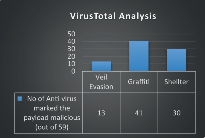 Hack Like a Pro: How to Evade AV Detection with Veil-Evasion