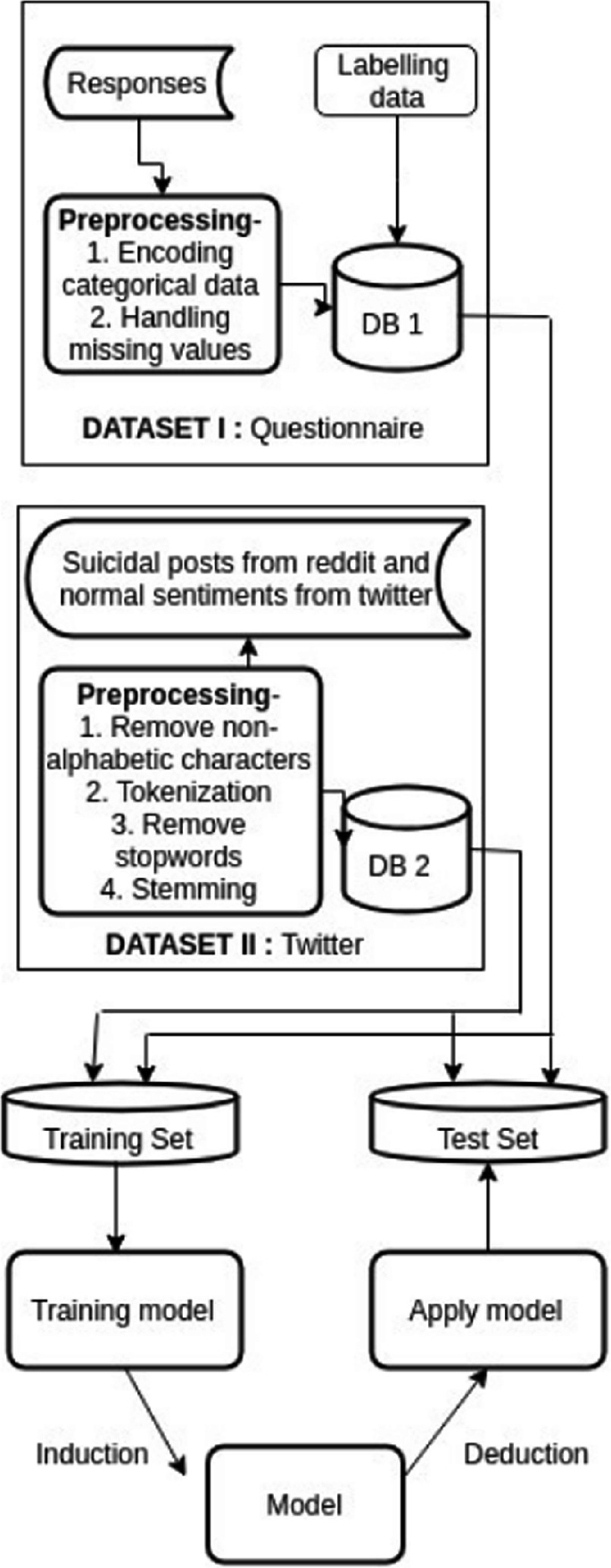 Machine Learning-Based Approach for Depression Detection Using PHQ-9 and  Twitter Dataset | SpringerLink