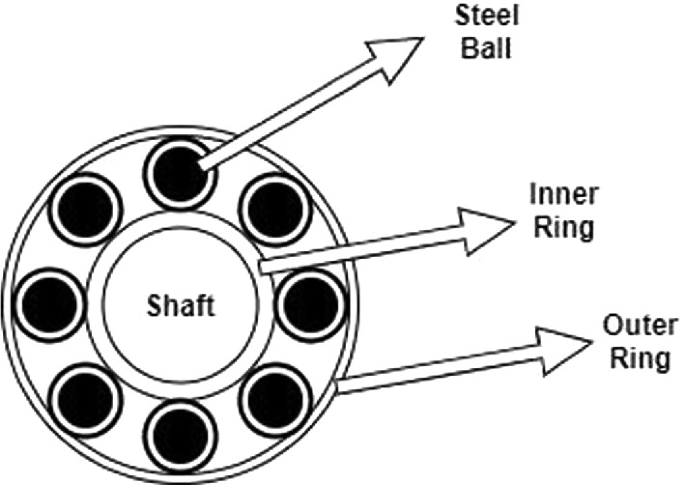 What's the Structure of the Bearing? The role of the structure and parts in  reducing friction / Bearing Trivia / Koyo Bearings(JTEKT)