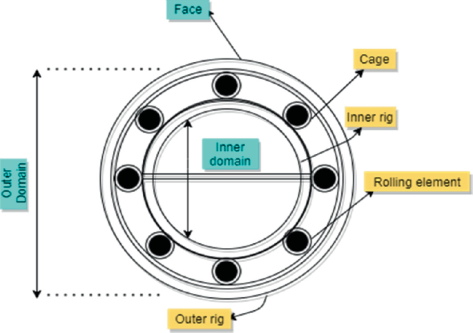 What Are the Differences Between Bearings? The various types and special  features of bearings / Bearing Trivia / Koyo Bearings(JTEKT)