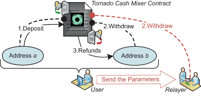 Analysis of Address Linkability in Tornado Cash on Ethereum | SpringerLink