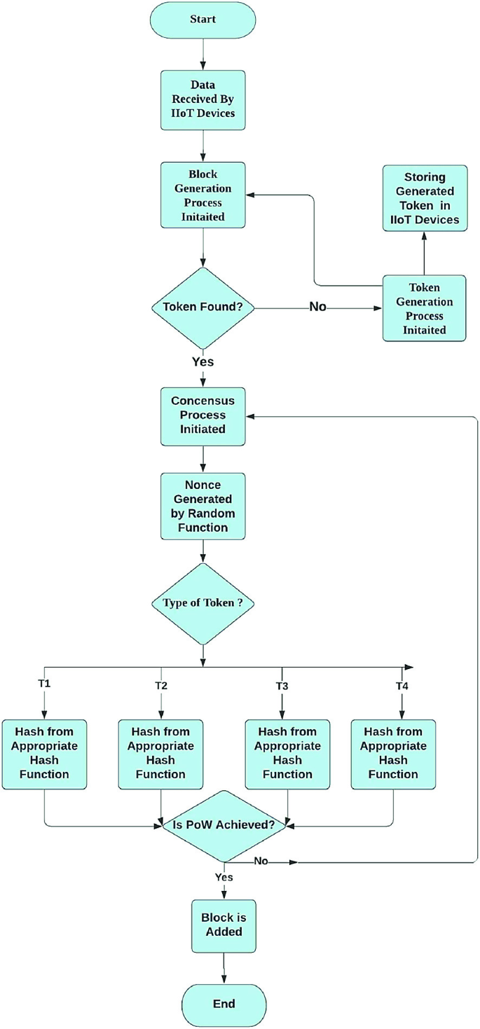 An Efficient Hash-Selection-Based Blockchain Architecture for Industrial  IoT (IIoT) | Springer Nature Link (formerly SpringerLink)