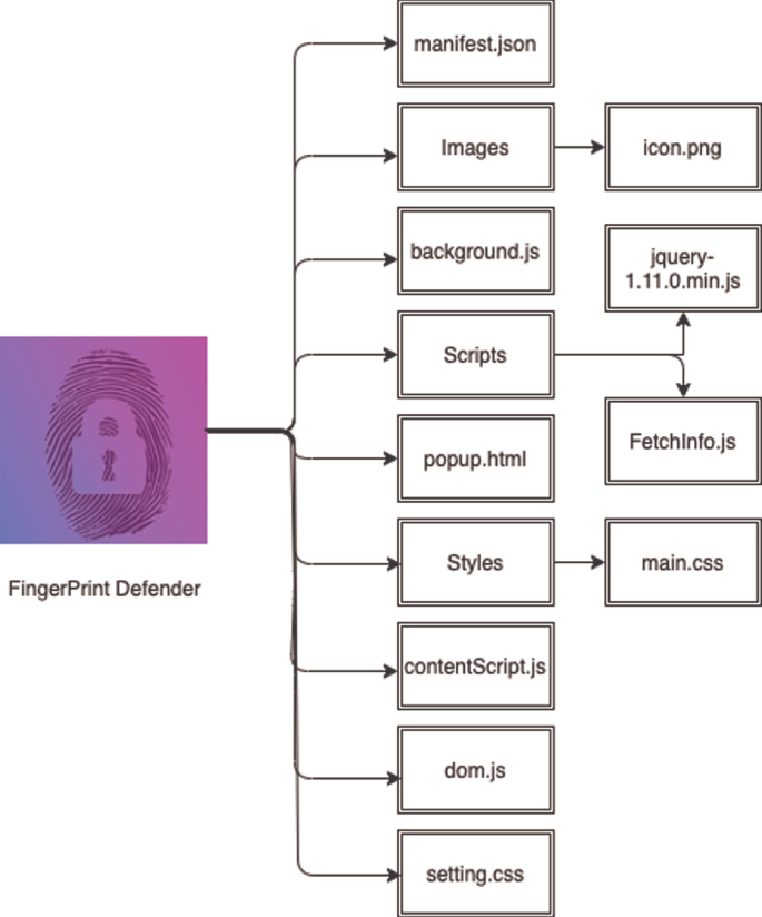 Fingerprint Defender: Defense Against Browser-Based User Tracking