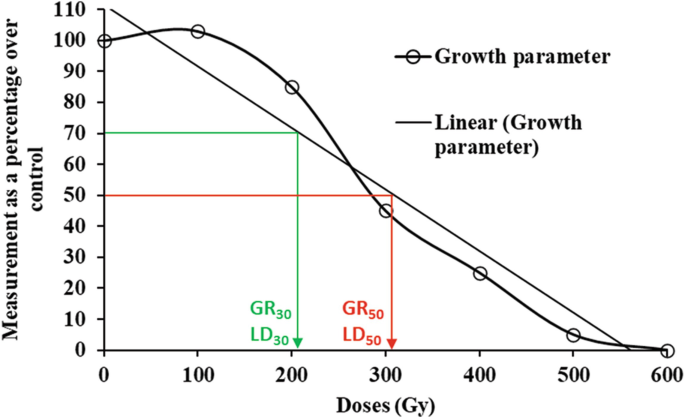 A line graph of measurement as a percentage over control ranging from 0 to 110 versus doses, Gy ranging from 0 to 600. It plots 2 lines for the growth parameter and linear, growth parameter in a decreasing trend. The growth parameter line starts at (0, 100) and ends at (0, 600), and the linear, growth parameter stat at (10, 110) and ends at (0, 560). Two points on linear, growth parameter at (210, 70) and (310, 50) are joined to the x and y axis with arrows and labeled as G R 30, L D 30 and G R 50, L D 50, respectively. The values are approximated.