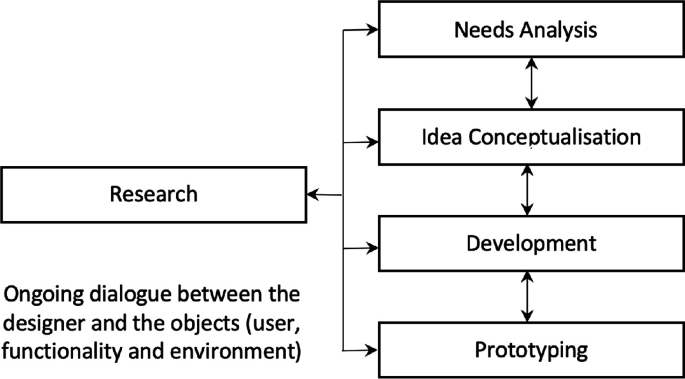 A Journey Begins Singapore Design And Technology Education An Education In Stem Springerlink